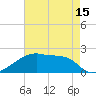 Point Au Fer tide chart for Saturday, May 15, 2021