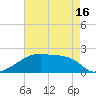 Point Au Fer tide chart for Sunday, May 16, 2021