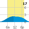 Point Au Fer tide chart for Monday, May 17, 2021