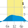 Point Au Fer tide chart for Saturday, May 1, 2021