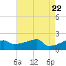 Point Au Fer tide chart for Saturday, May 22, 2021