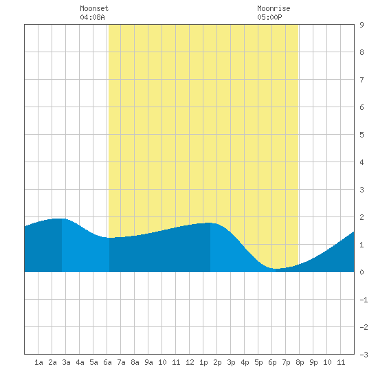 Point Au Fer tide chart for Sunday, May 23, 2021