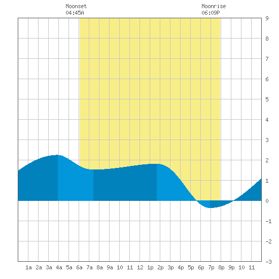 Point Au Fer tide chart for Monday, May 24, 2021