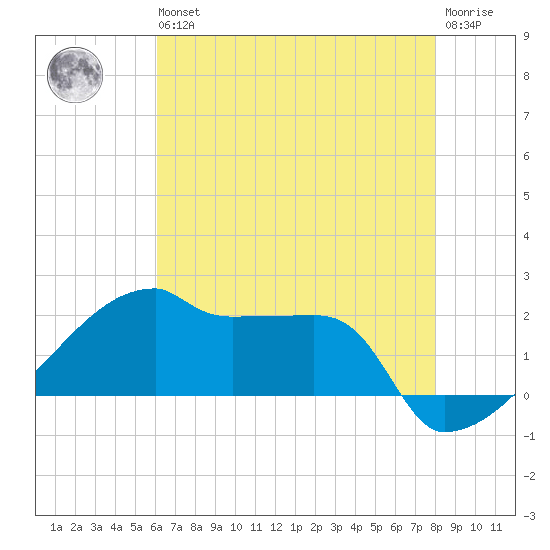 Point Au Fer tide chart for Wednesday, May 26, 2021