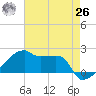 Point Au Fer tide chart for Wednesday, May 26, 2021