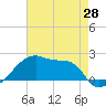 Point Au Fer tide chart for Friday, May 28, 2021