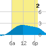 Point Au Fer tide chart for Sunday, May 2, 2021