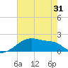 Point Au Fer tide chart for Monday, May 31, 2021