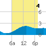 Point Au Fer tide chart for Tuesday, May 4, 2021