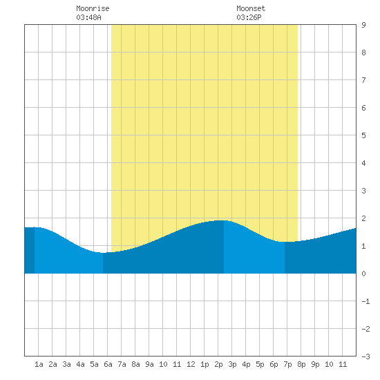 Point Au Fer tide chart for Thursday, May 6, 2021