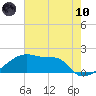 Point Au Fer tide chart for Thursday, June 10, 2021