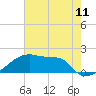 Point Au Fer tide chart for Friday, June 11, 2021