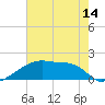 Point Au Fer tide chart for Monday, June 14, 2021