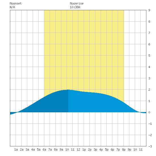 Point Au Fer tide chart for Tuesday, June 15, 2021