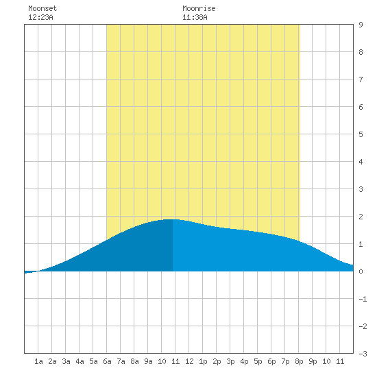 Point Au Fer tide chart for Wednesday, June 16, 2021
