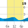 Point Au Fer tide chart for Saturday, June 19, 2021