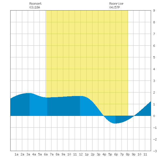 Point Au Fer tide chart for Monday, June 21, 2021