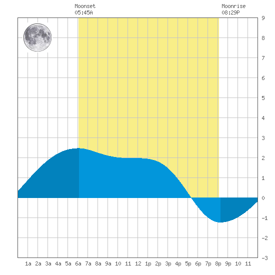 Point Au Fer tide chart for Thursday, June 24, 2021