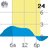Point Au Fer tide chart for Thursday, June 24, 2021
