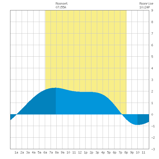 Point Au Fer tide chart for Saturday, June 26, 2021
