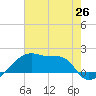 Point Au Fer tide chart for Saturday, June 26, 2021