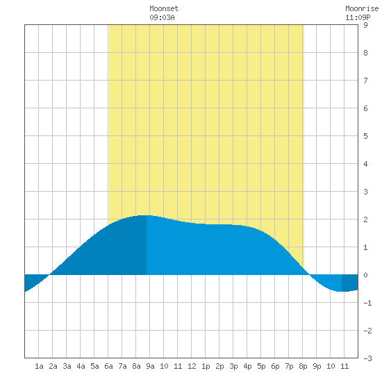 Point Au Fer tide chart for Sunday, June 27, 2021