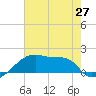 Point Au Fer tide chart for Sunday, June 27, 2021
