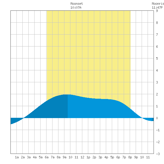 Point Au Fer tide chart for Monday, June 28, 2021