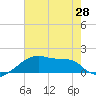Point Au Fer tide chart for Monday, June 28, 2021