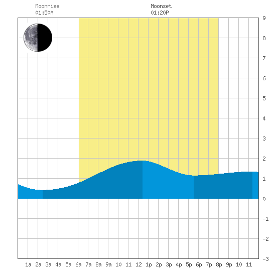 Point Au Fer tide chart for Wednesday, June 2, 2021