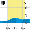 Point Au Fer tide chart for Wednesday, June 2, 2021