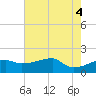 Point Au Fer tide chart for Friday, June 4, 2021