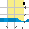 Point Au Fer tide chart for Saturday, June 5, 2021