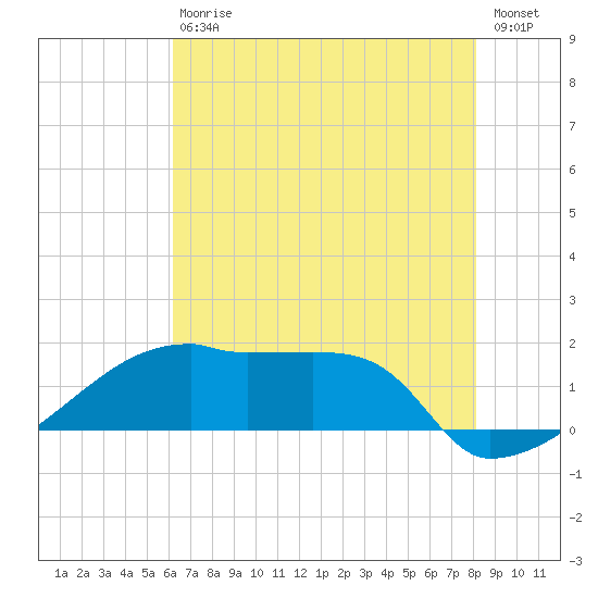 Point Au Fer tide chart for Saturday, July 10, 2021