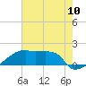 Point Au Fer tide chart for Saturday, July 10, 2021