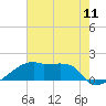 Point Au Fer tide chart for Sunday, July 11, 2021