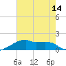 Point Au Fer tide chart for Wednesday, July 14, 2021