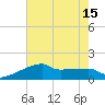Point Au Fer tide chart for Thursday, July 15, 2021