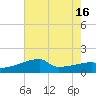Point Au Fer tide chart for Friday, July 16, 2021