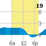 Point Au Fer tide chart for Monday, July 19, 2021