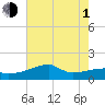 Point Au Fer tide chart for Thursday, July 1, 2021