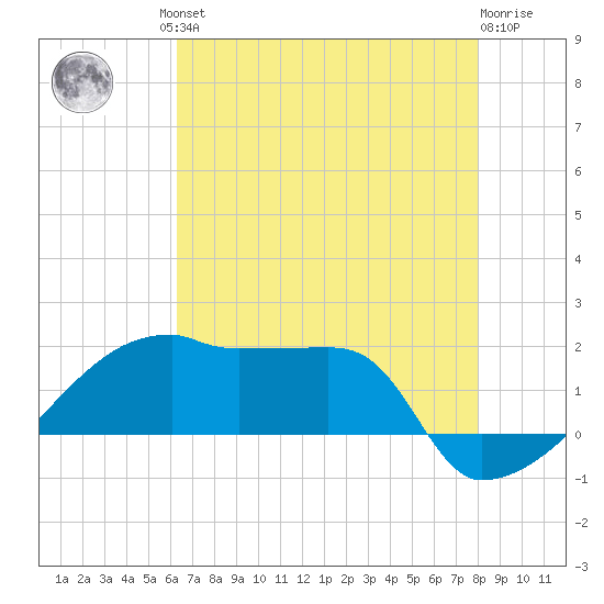 Point Au Fer tide chart for Friday, July 23, 2021