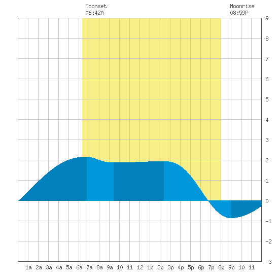 Point Au Fer tide chart for Saturday, July 24, 2021