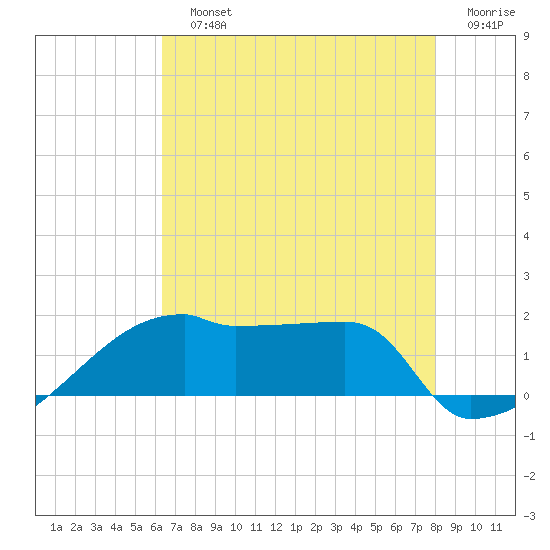 Point Au Fer tide chart for Sunday, July 25, 2021