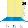 Point Au Fer tide chart for Monday, July 26, 2021