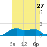 Point Au Fer tide chart for Tuesday, July 27, 2021