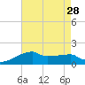Point Au Fer tide chart for Wednesday, July 28, 2021