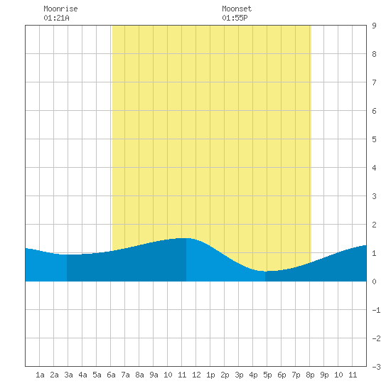 Point Au Fer tide chart for Friday, July 2, 2021
