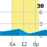 Point Au Fer tide chart for Friday, July 30, 2021