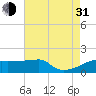 Point Au Fer tide chart for Saturday, July 31, 2021